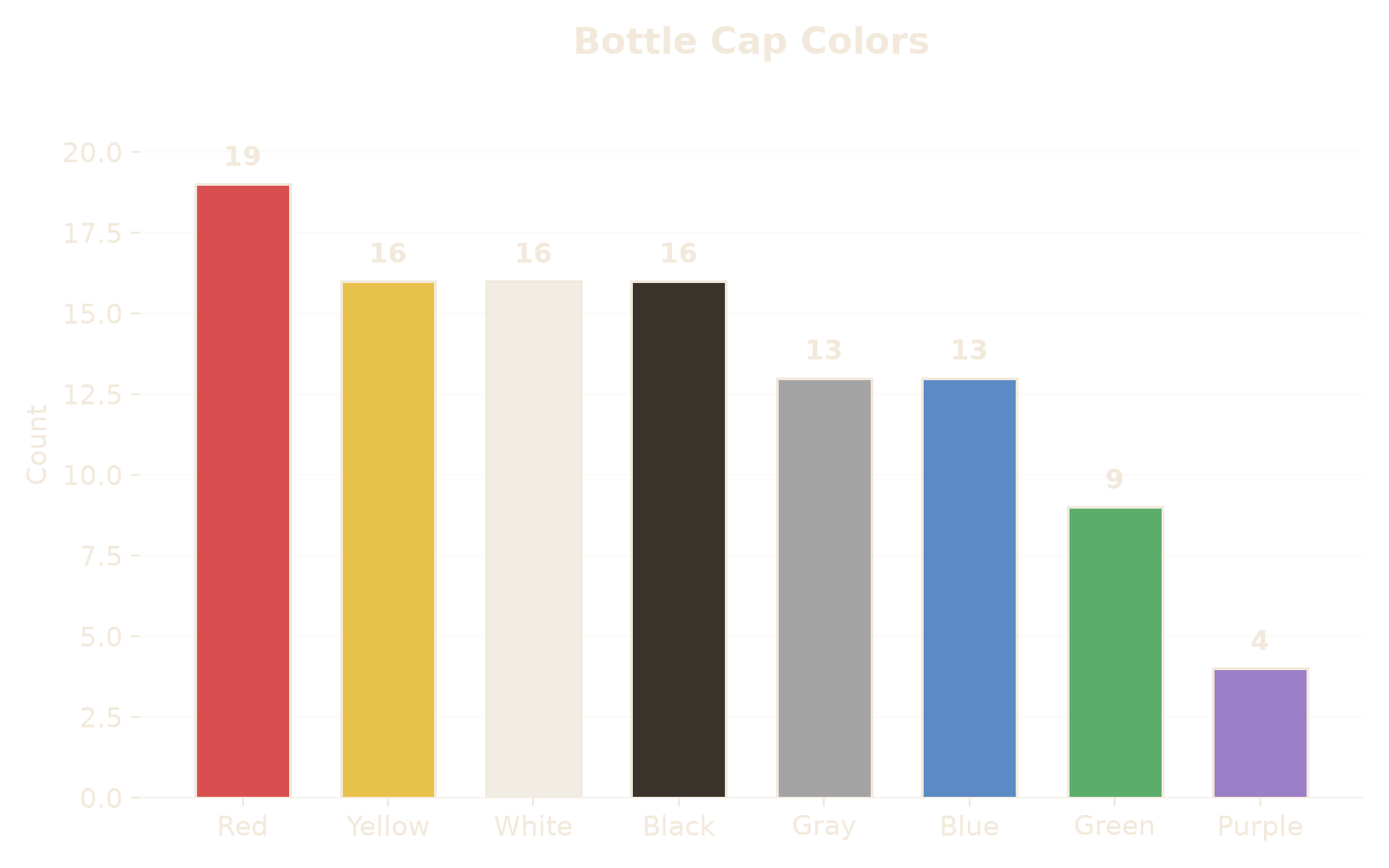 Distribution of bottle caps by color. Generated by this script