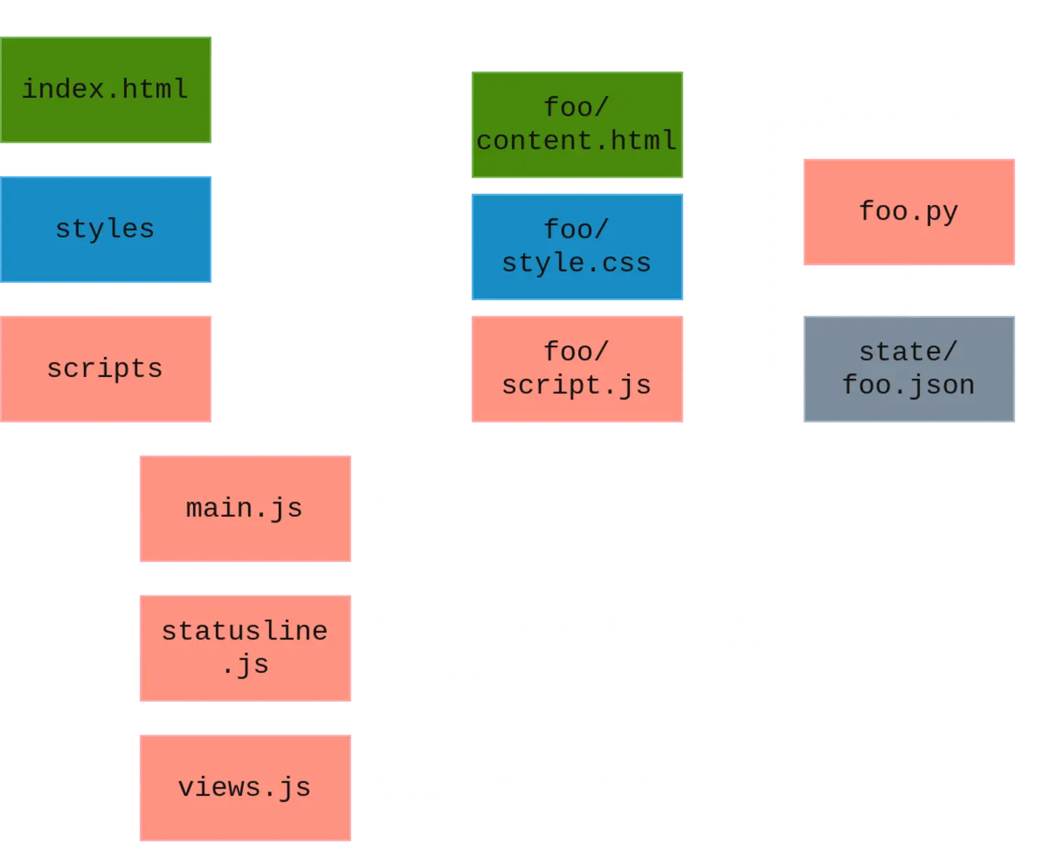 Software architecture of the phone dashboard