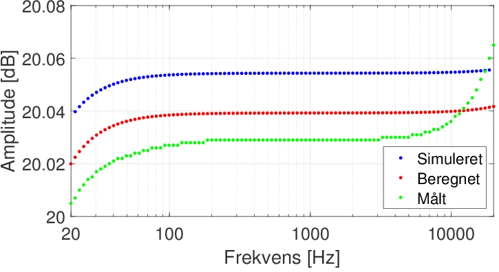 The output response of the filter as it was simulated by a circuit simulation tool, calculated numerically and measured.