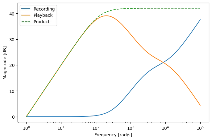 The filter characteristics of vinyl recording, playback and the final product between the two. Generating script available here.