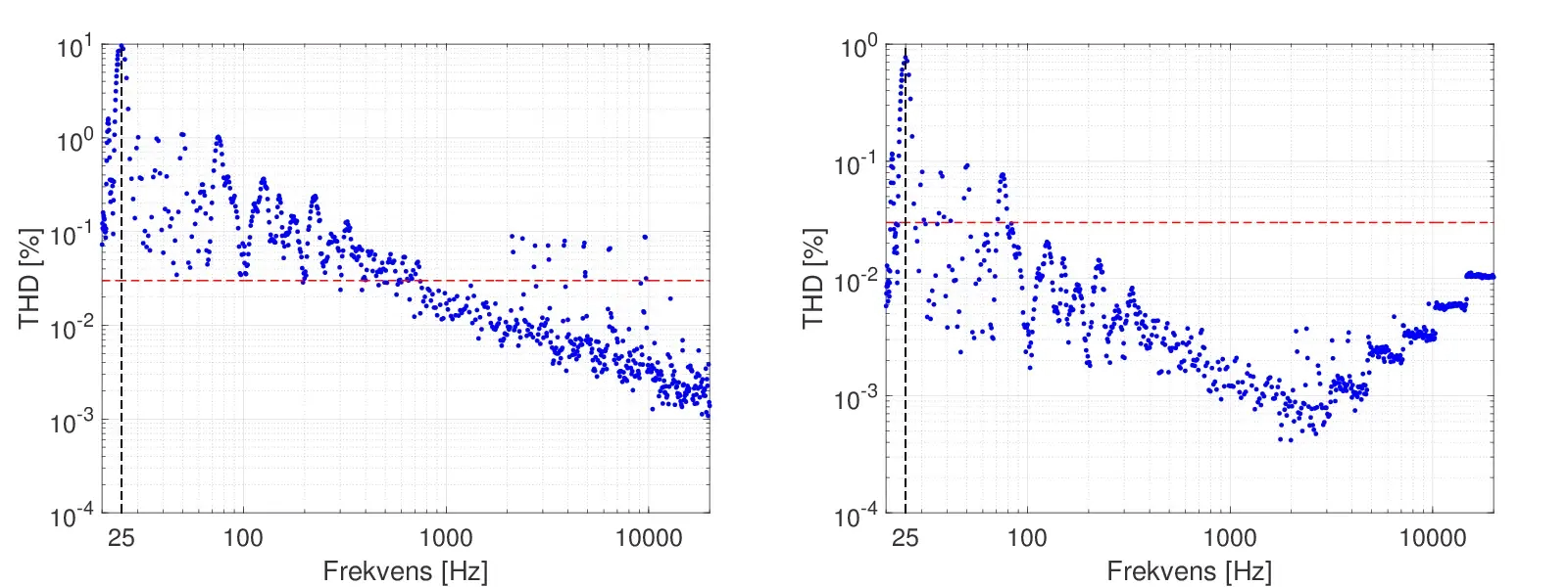 THD measurements from 20 - 10000 Hz for an input signal of 2 mV and 35 mV.