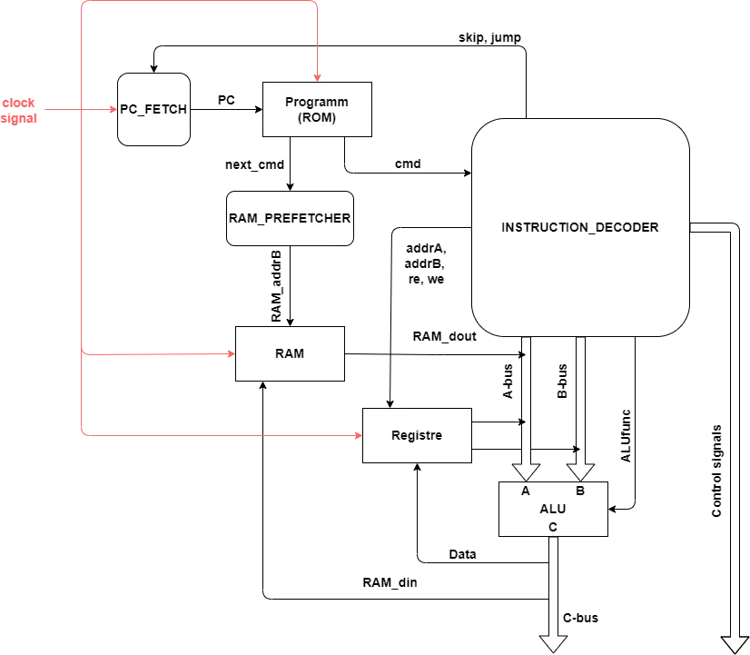 Signal path diagram of the CPU.