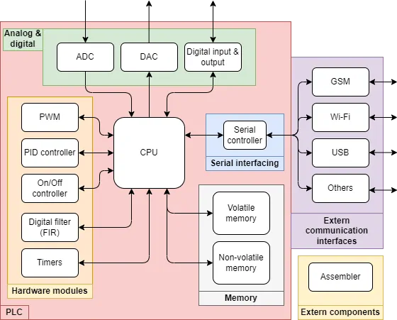 Topology overview of the designed CPU split into several groups.