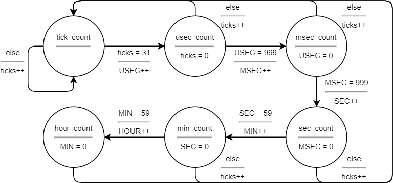 Clocked finite-state machine for the timer hardware module.