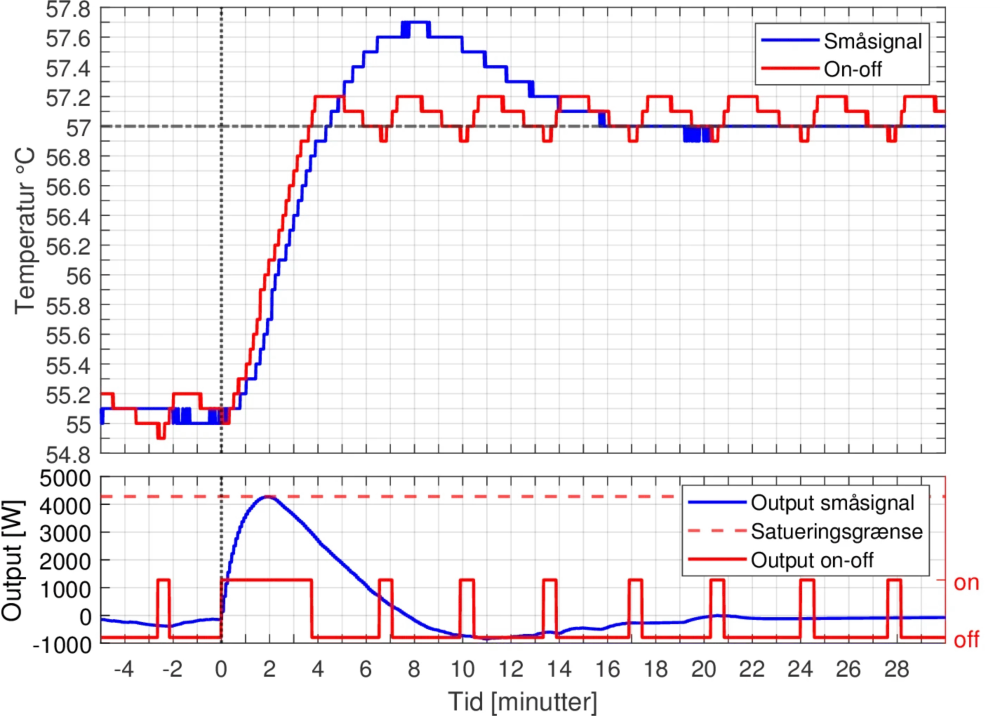 Temperature response to a step of the hot water supplied to the chests. The step is outside the designed region of the small signal controller.