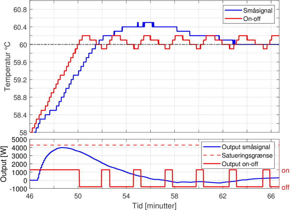 Temperature response to a step of the hot water supplied to the chests. The step is inside the designed region of the small signal controller.