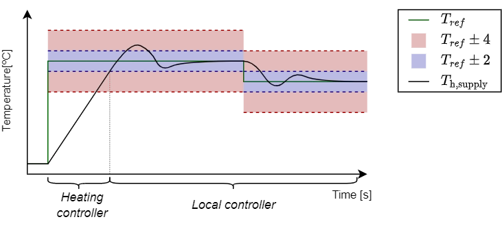 Diagram of how the heating and local controller would work.