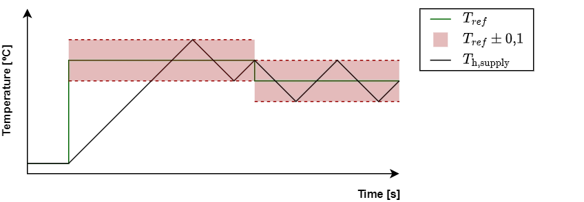 Diagram of how the on-off with hysterisis would work.