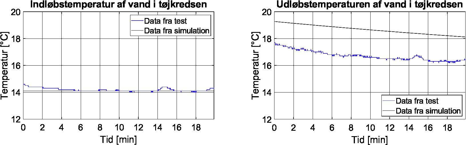 Simulated and measured response of the cold water supply and return temperature respectively.