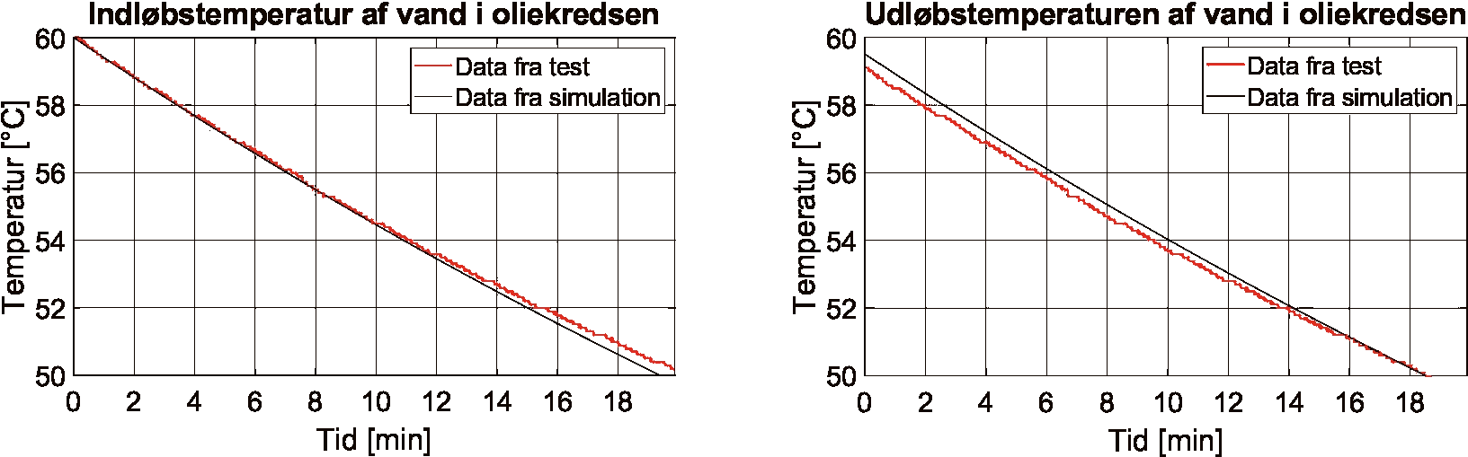 Simulated and measured response of the hot water supply and return temperature respectively.