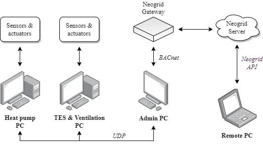 Diagram of the communication setup established in the laboratory.