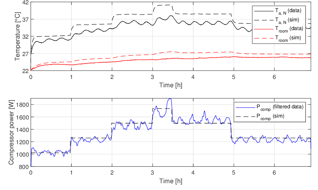 Ventilation air temperature, room temperature and compressor power consumption for simulation and data.