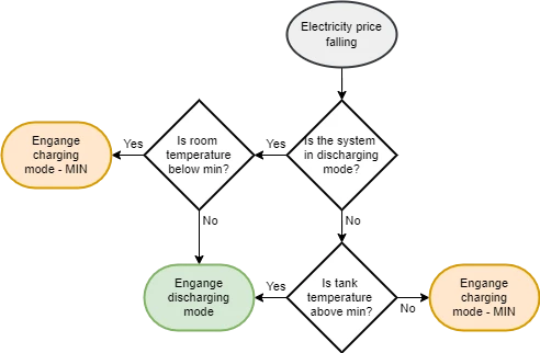 Decision flowgraph when the electricity price is falling.