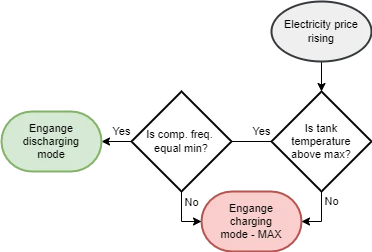 Decision flowgraph when the electricity price is rising.