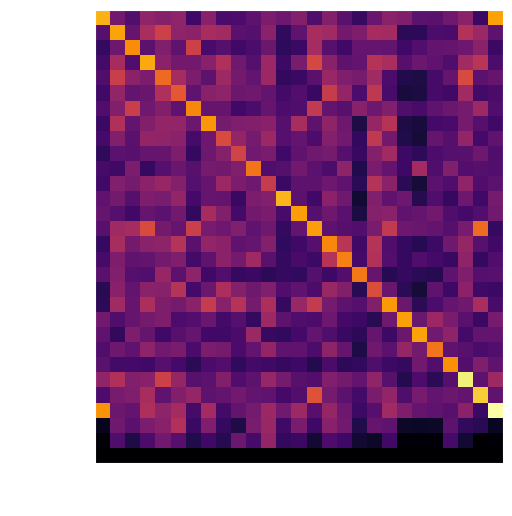 Heatmap of the correlation between board tile and matching (template) tile. The brighter the value, the greater the correlation.
